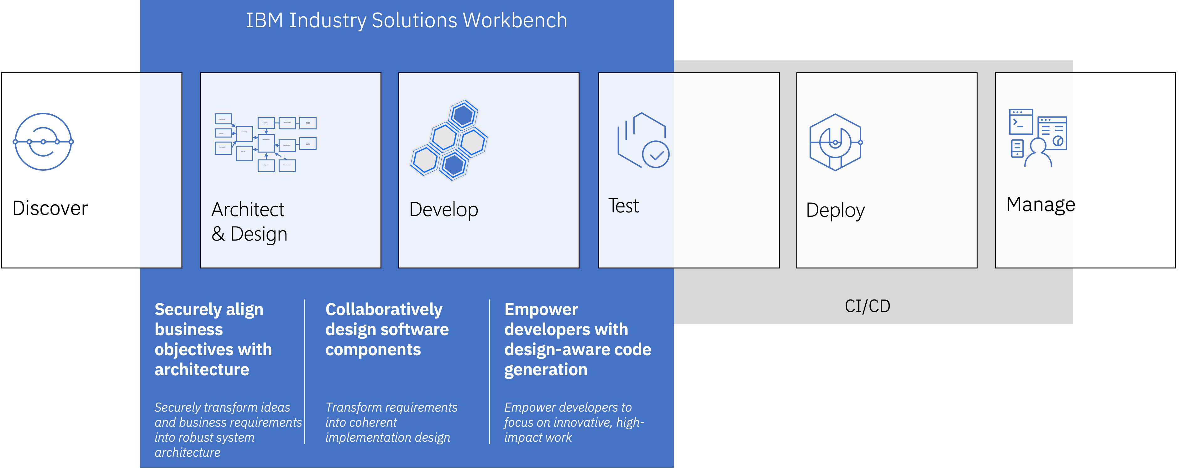 IBM DevOps Solution Workbench