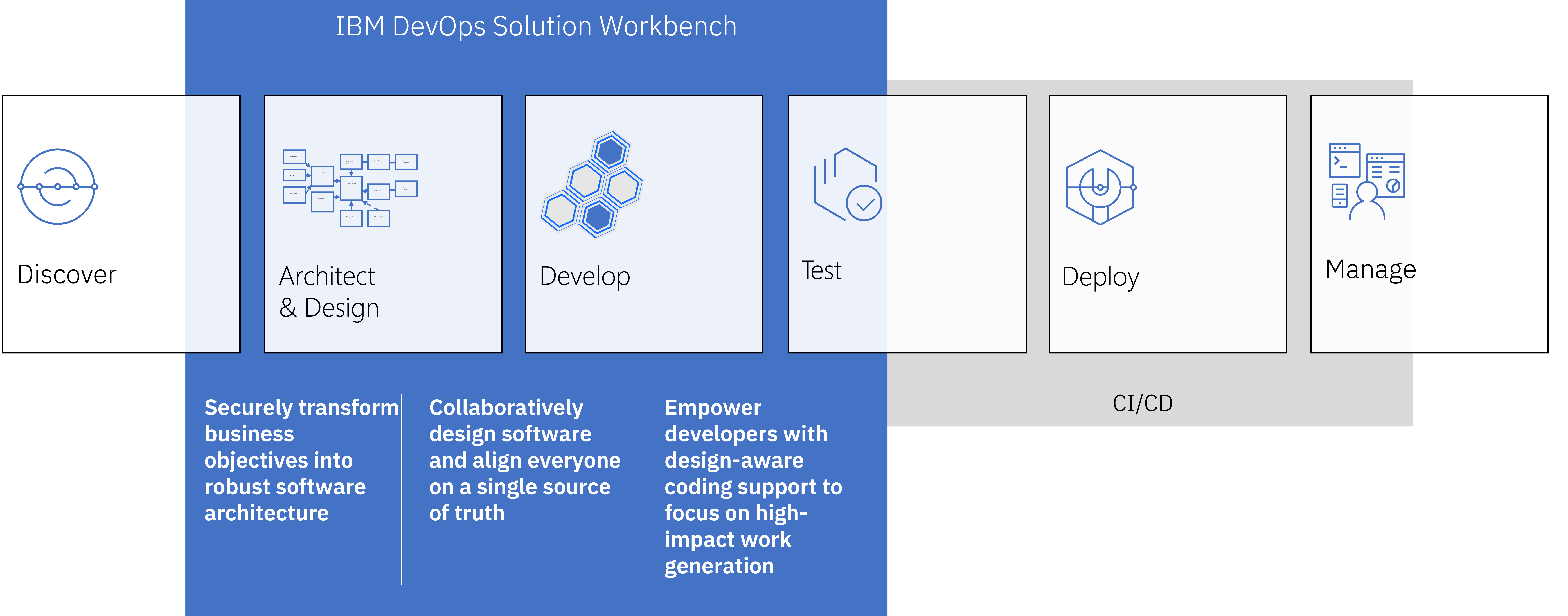 IBM DevOps Solution Workbench
