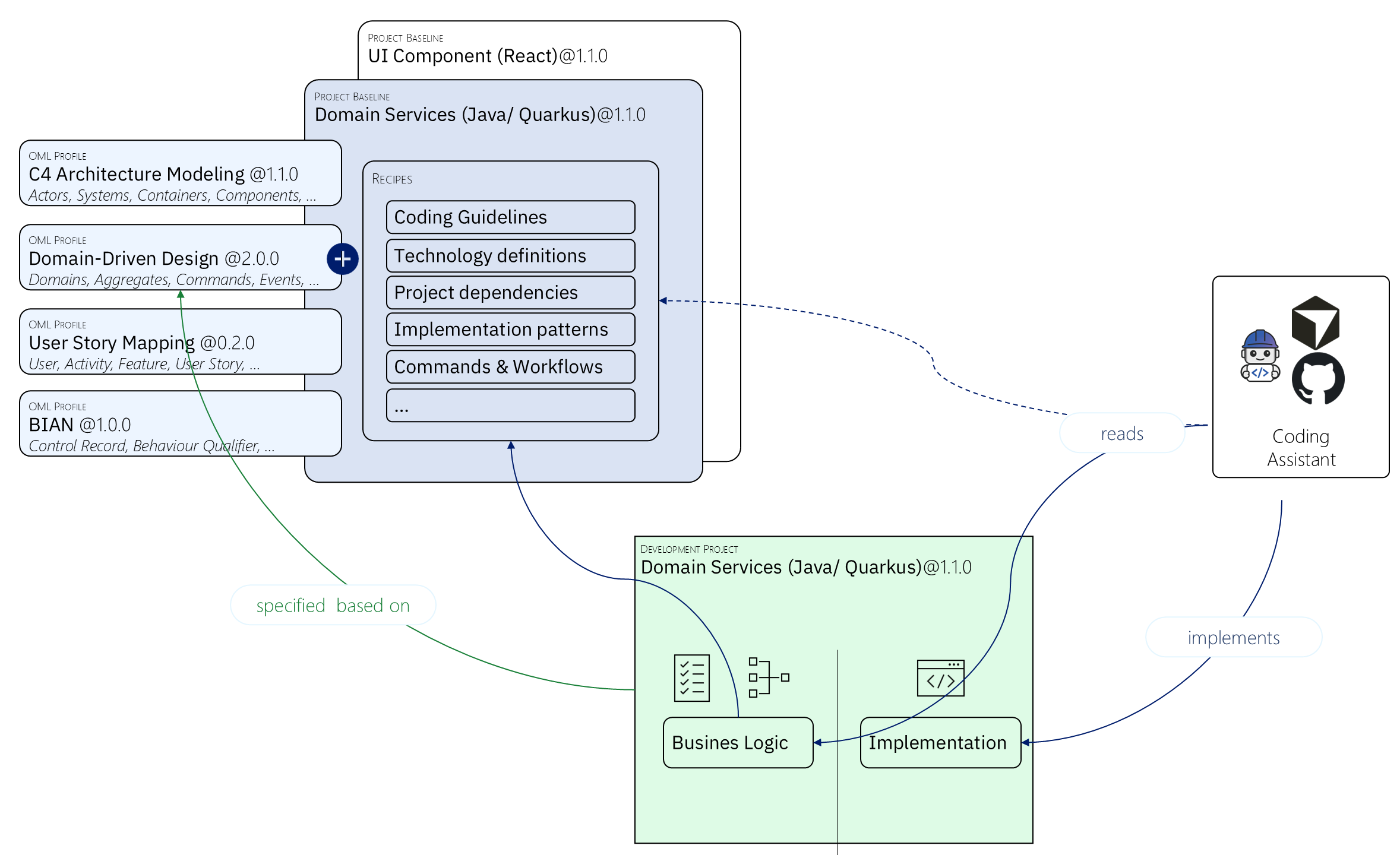Illustration how workbench works